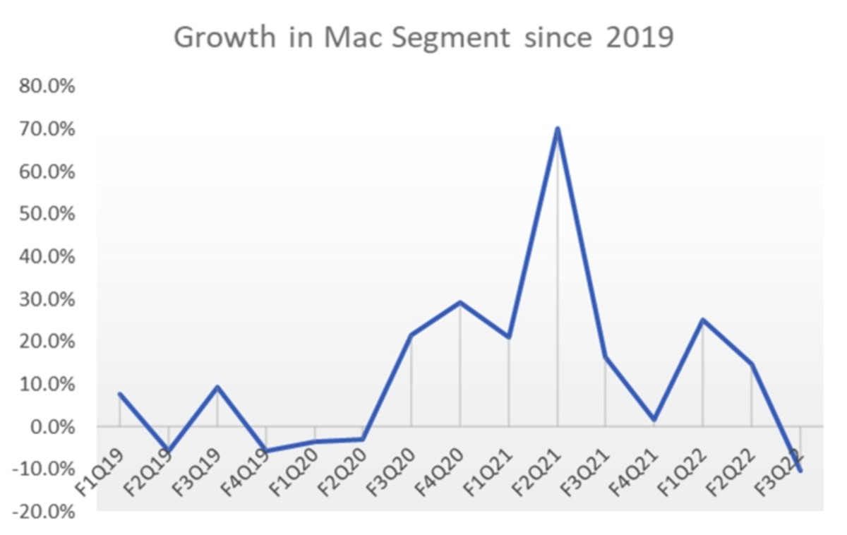 Apple Q3 Mac Sales Impress, Will AAPL Stock Surge? Apple Maven