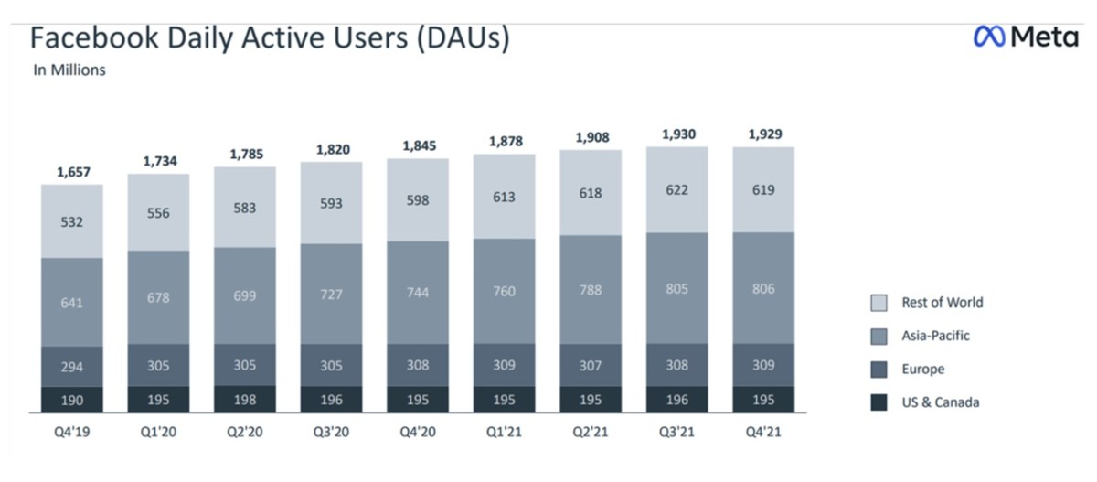  Facebook regular  progressive  users (DAUs).