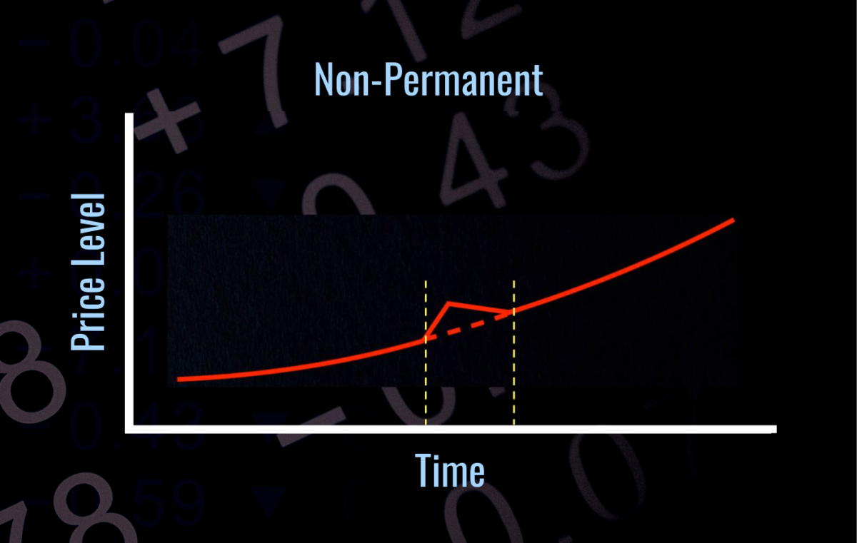 What Is Transitory Inflation? Definition & Examples - TheStreet