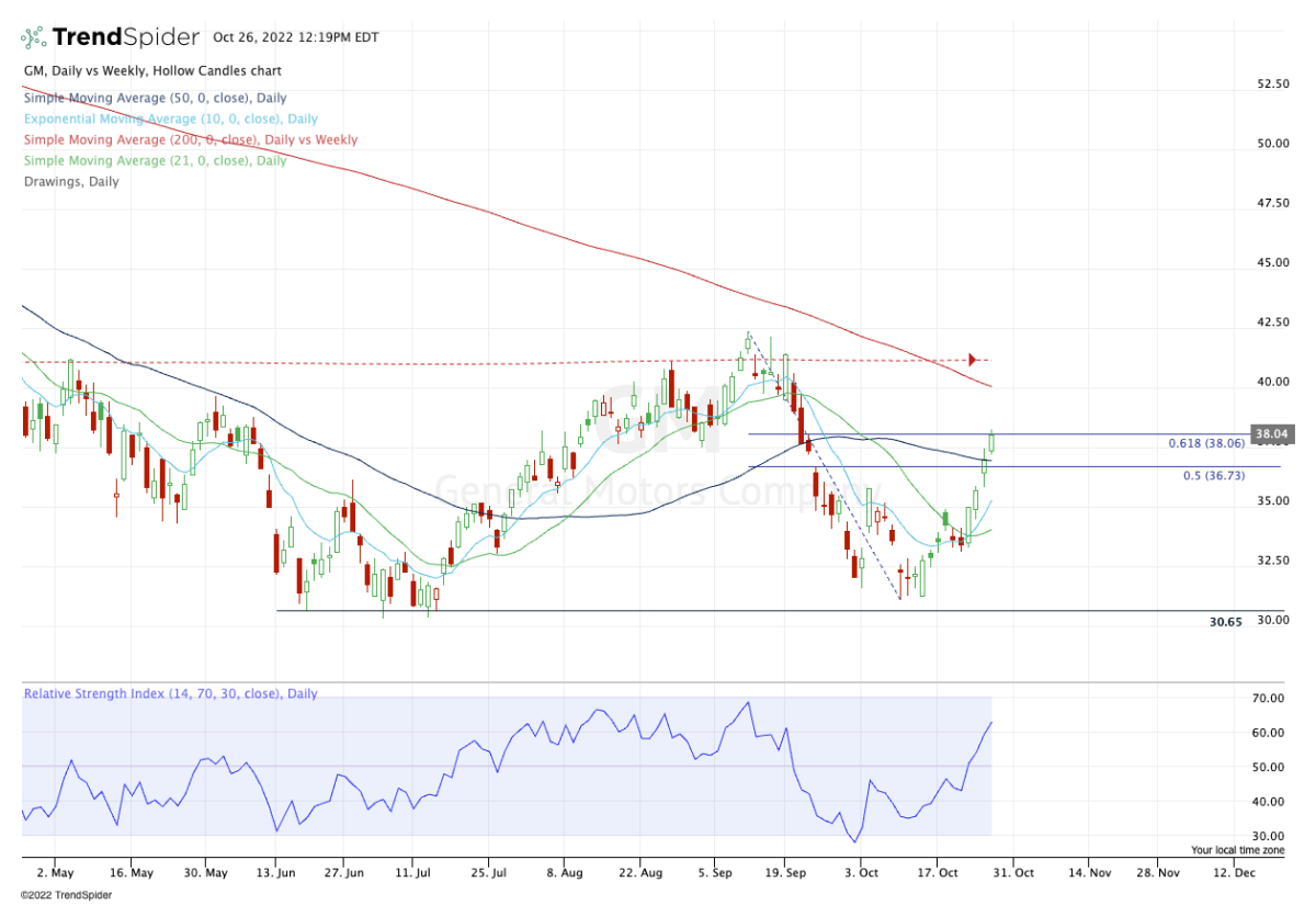 GM Stock Shifts Into High Gear. Can It Speed Past Resistance? TheStreet