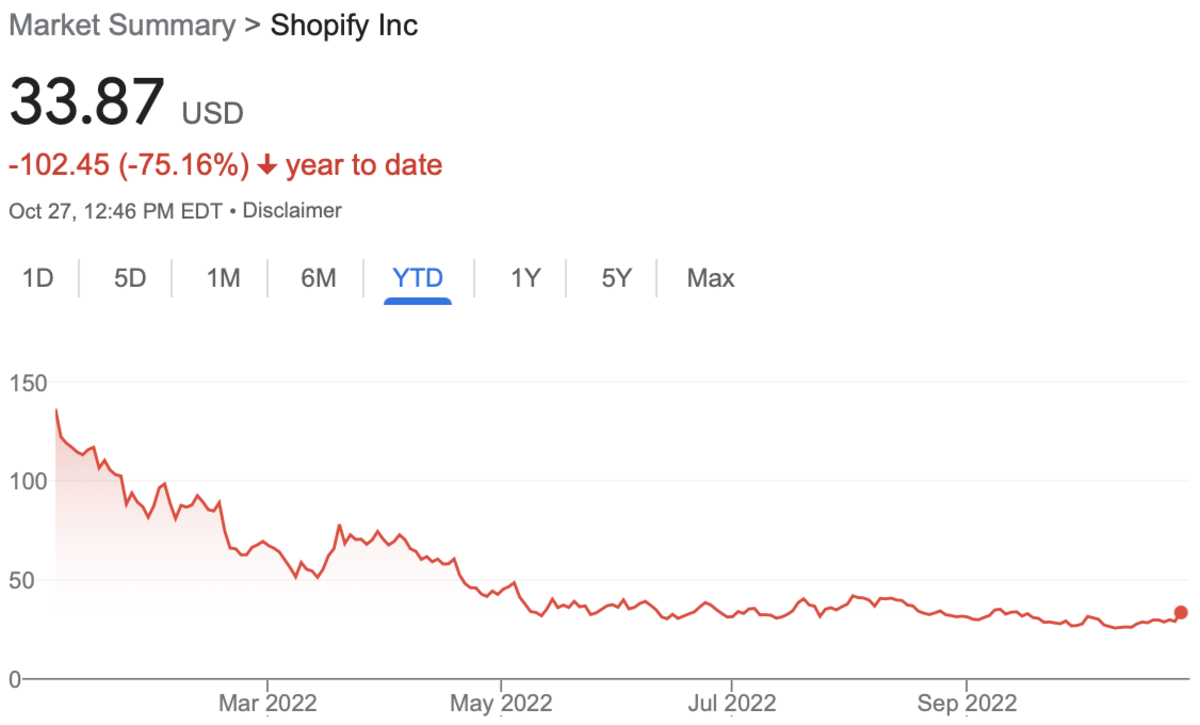 Unusual Options Activity 1 Day Before Shopify Q3 Earnings TheStreet