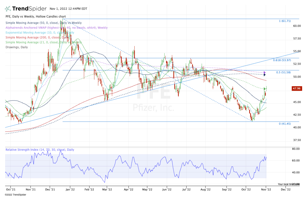 Pfizer Stock Needs A Booster To Clear Resistance On The Chart Thestreet 9942