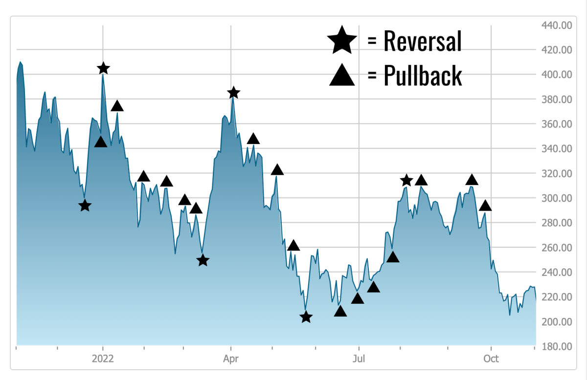 What Is a Reversal? Definition, Identification & Examples