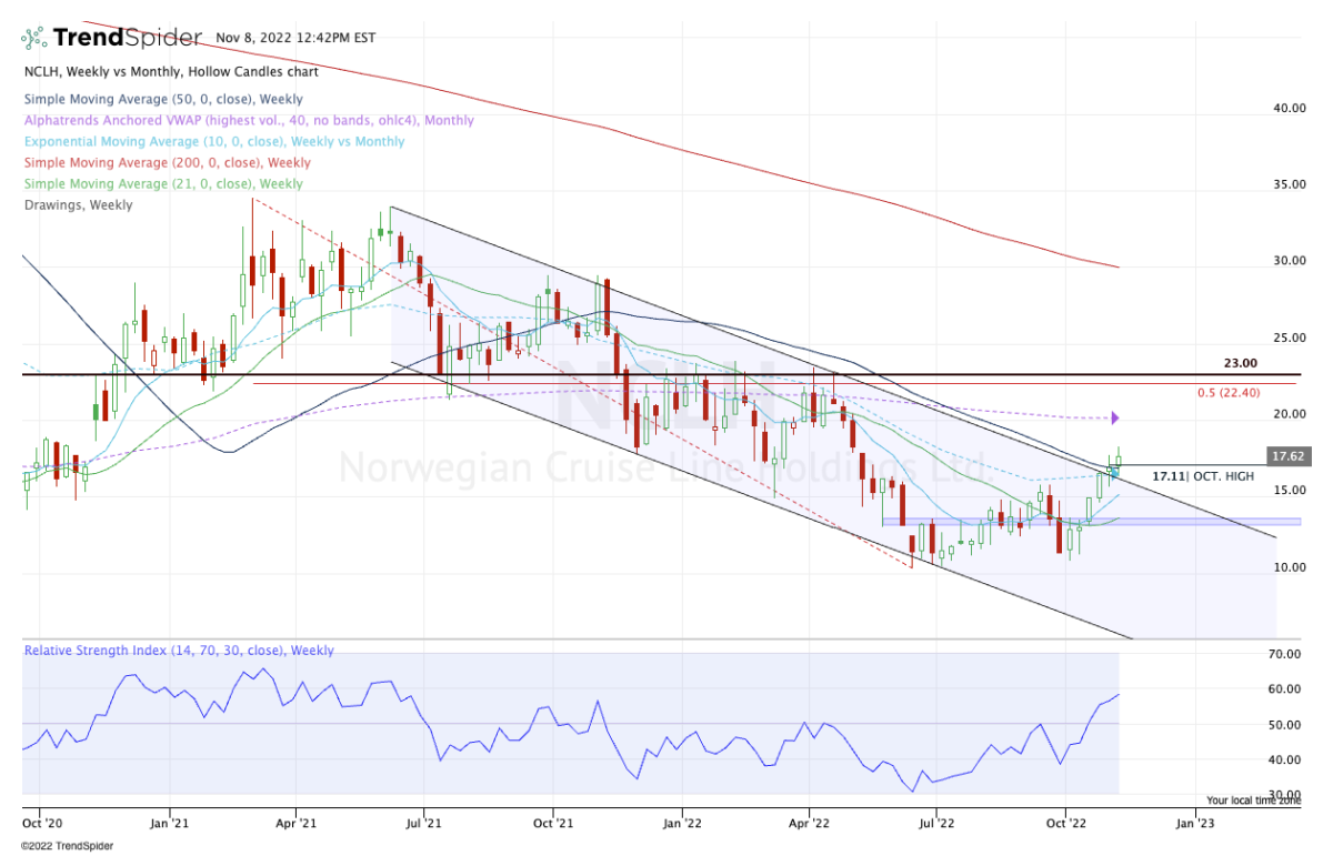 norwegian cruise share price