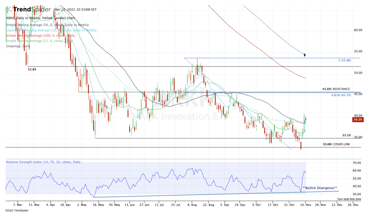 Did Cathie Wood’s ARKK Fund Bottom Last Week? - TheStreet