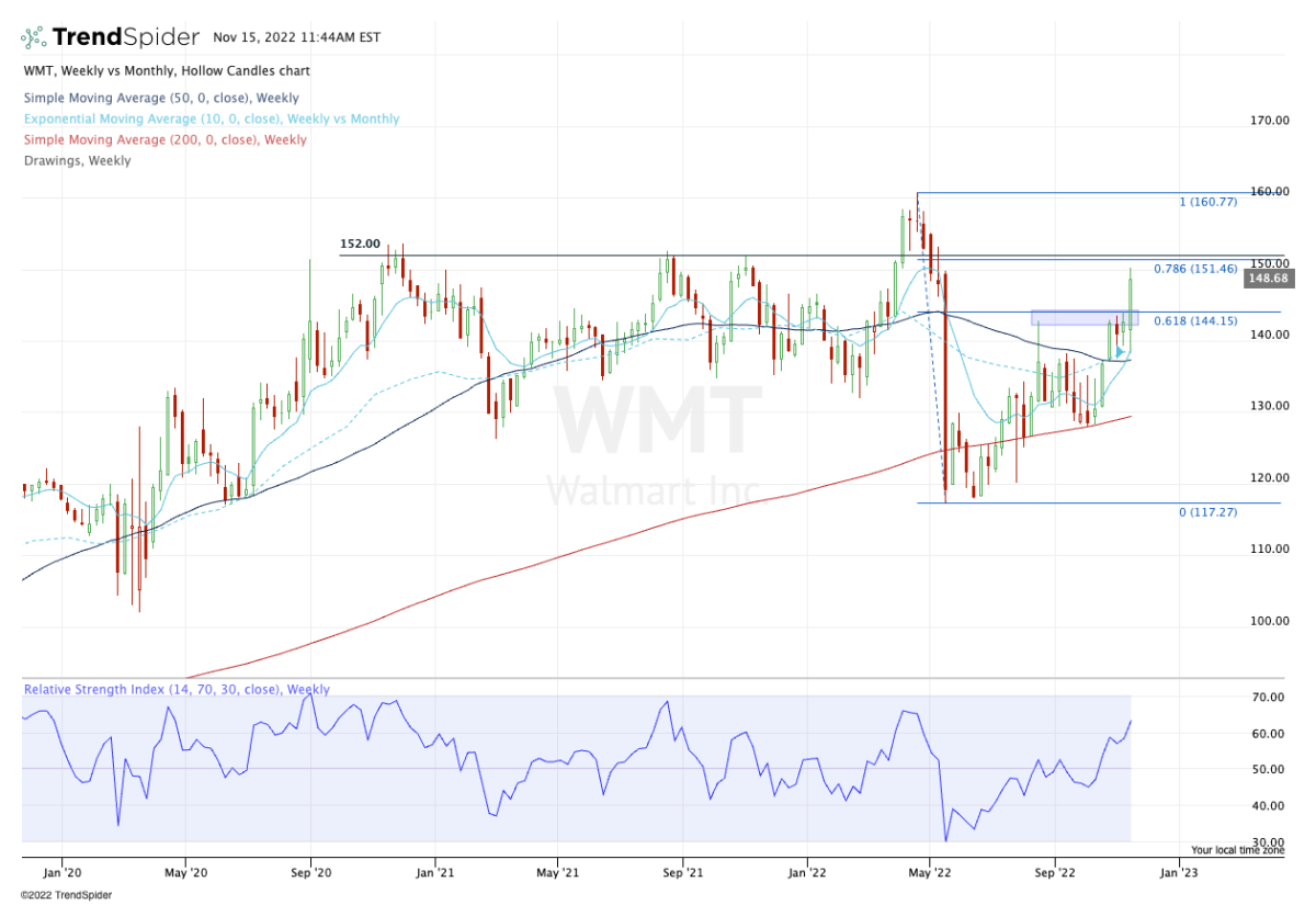 Trading Walmart Stock as it Approaches Key Breakout Area TheStreet