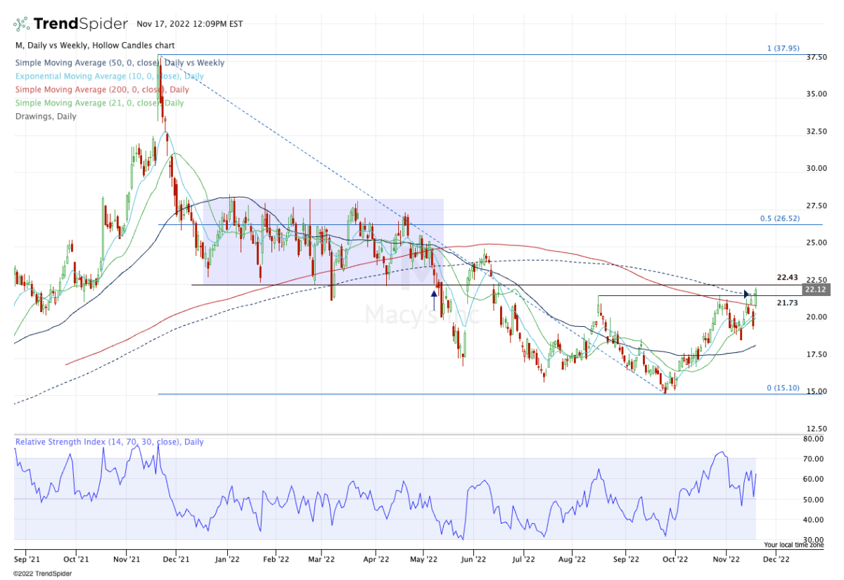 Macy's Stock Jumps on Upgrade. Its Reset Plan Is Working, Analyst