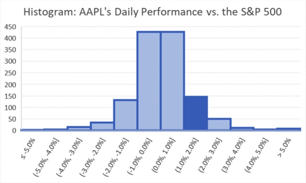 How Apple Stock Continues To Impressively Outperform - Apple Maven