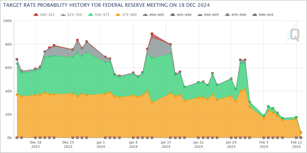 Don't Discount The Possibility That We See ZERO Rate Cuts In 2024 ETF