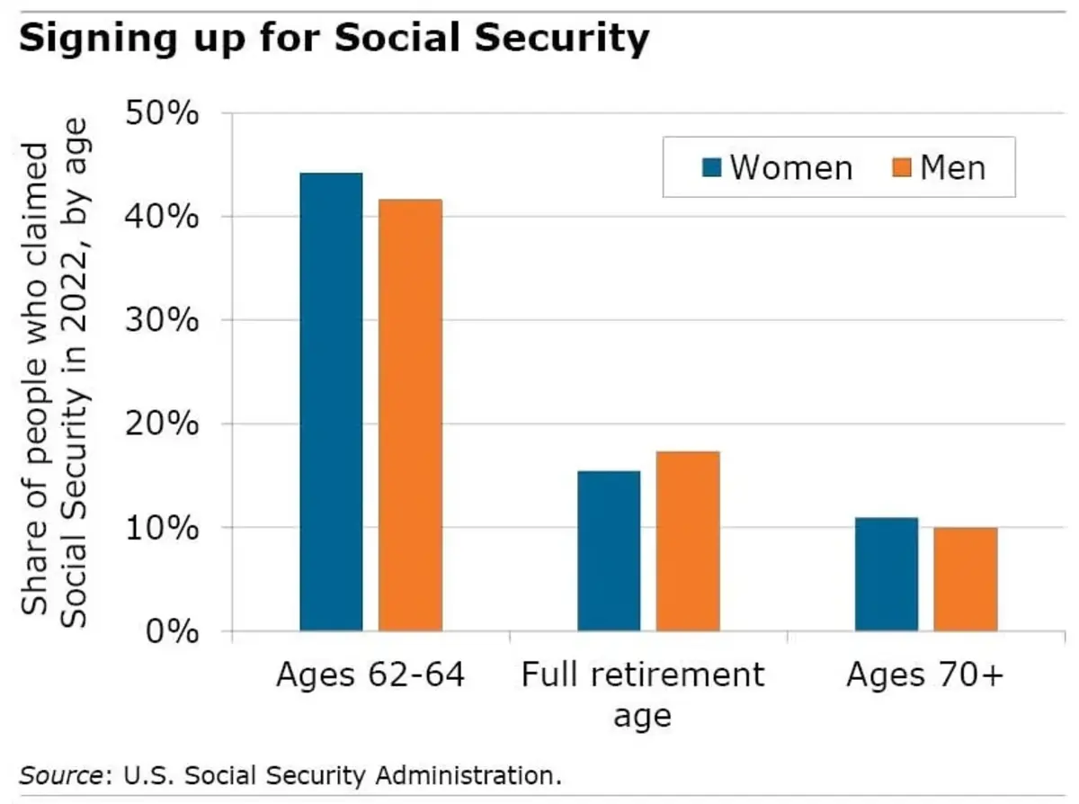 Why Most Baby Boomers Take Social Security Too Early - Retirement Daily ...