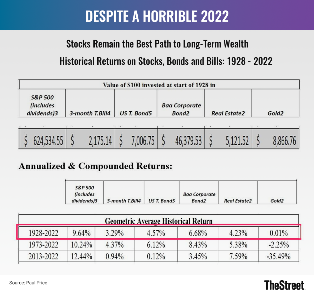 You Should Be Buying Stocks Despite 2022's Poor Performance