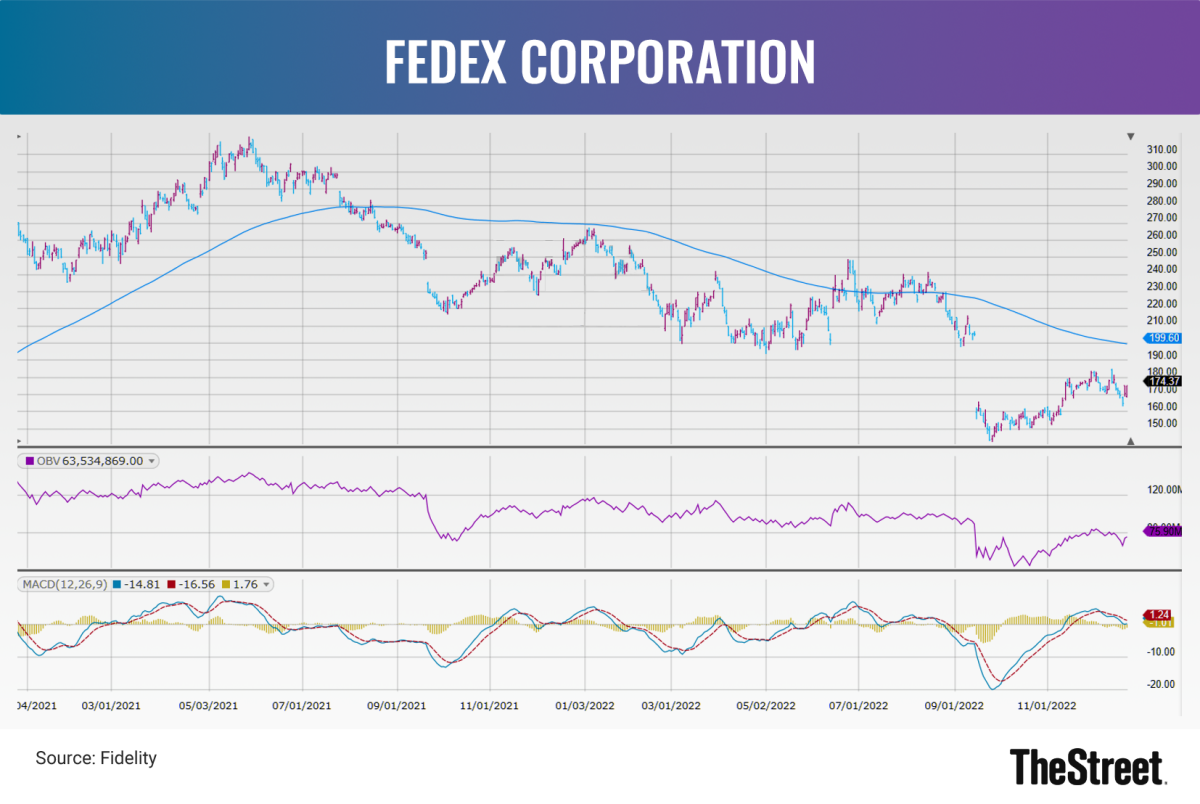 Should You Buy, Sell, Or Hold FedEx Stock At $230?