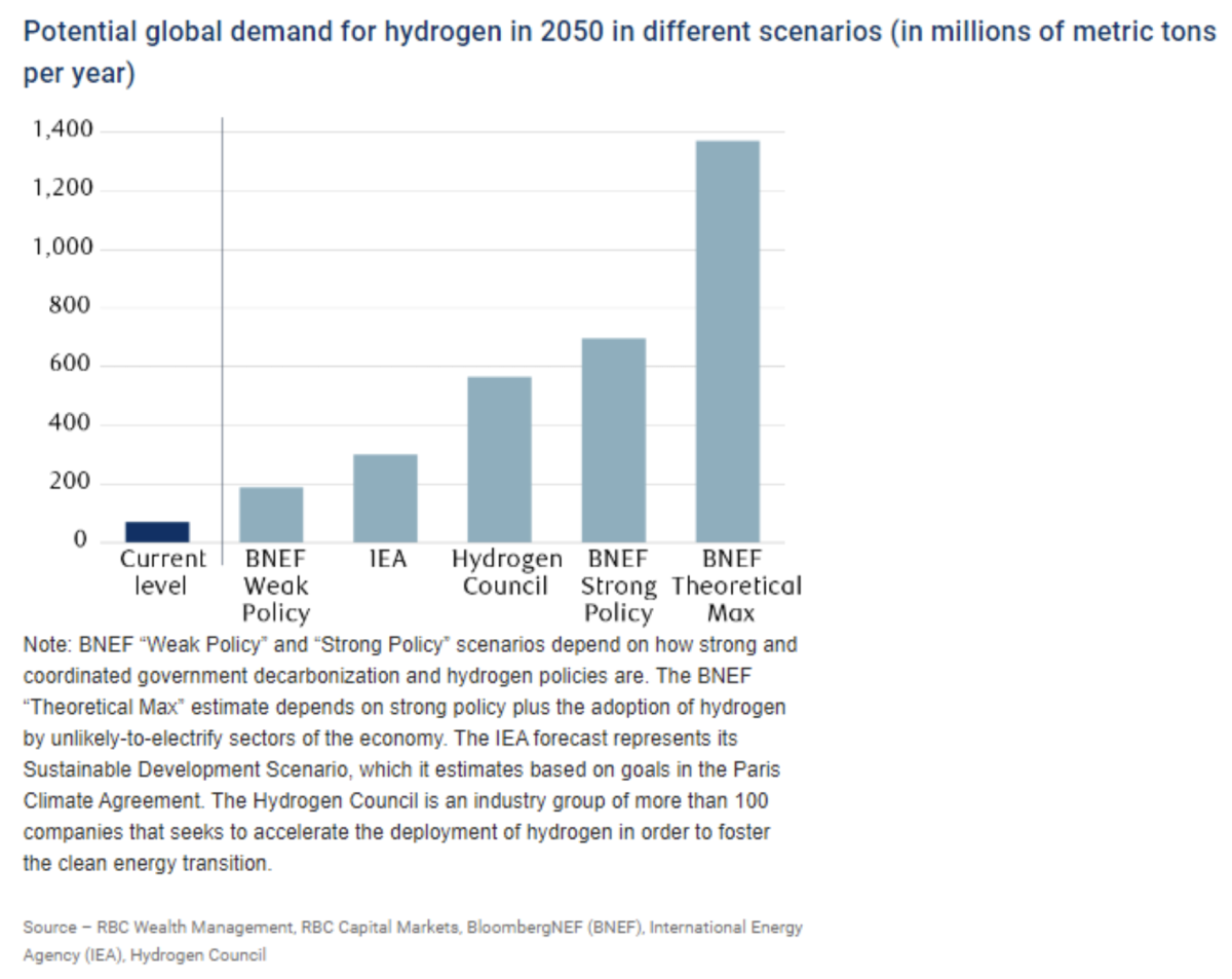 The Hydrogen Revolution: ETFs to Invest in Hydrogen - ETF Focus on ...