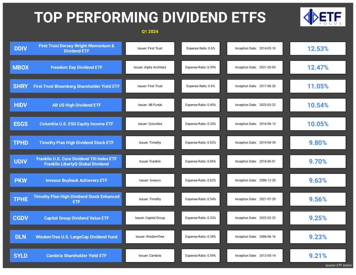 Best Performing U.S. Dividend ETFs for Q1 2024 ETF Focus on TheStreet