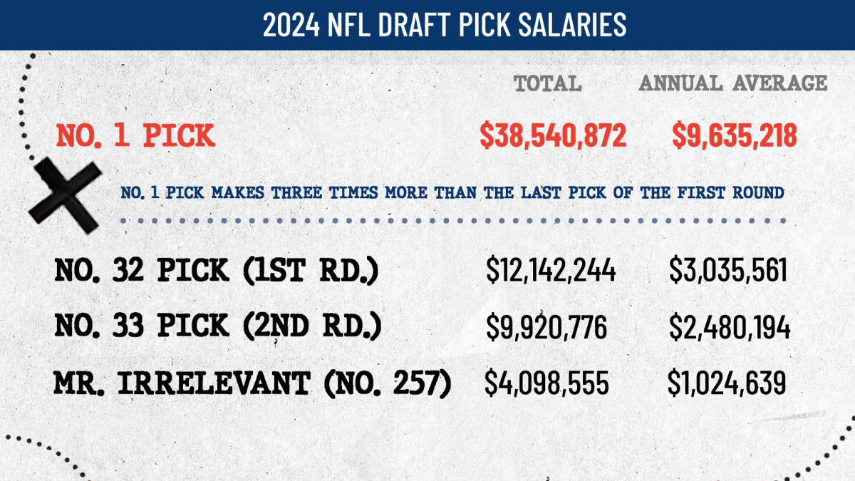 The 2024 NFL Draft TV ratings, player contracts, and fan attendance