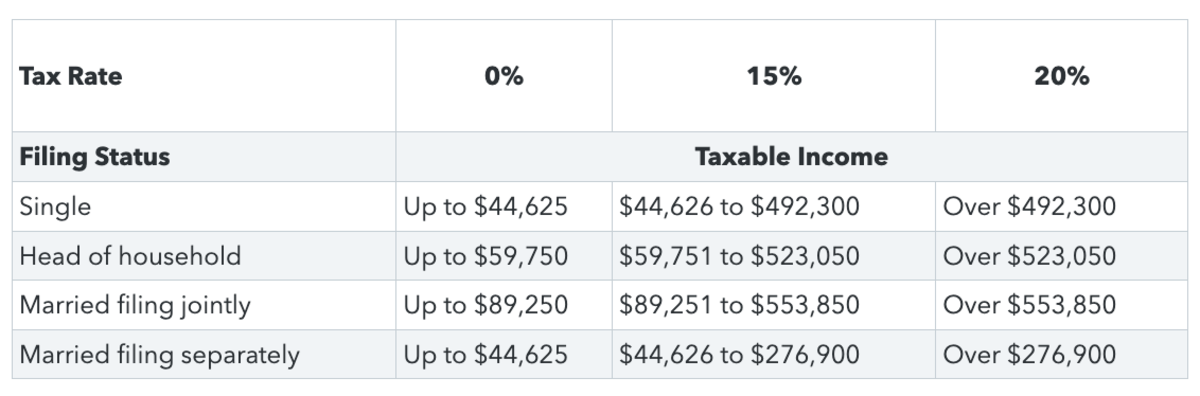 A guide to the capital gains tax rate: Short-term vs. long-term capital ...