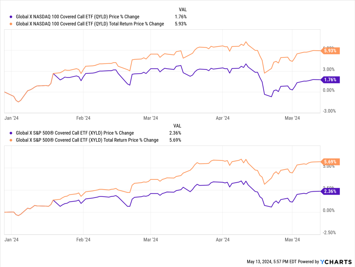 Qyld Historical Yield