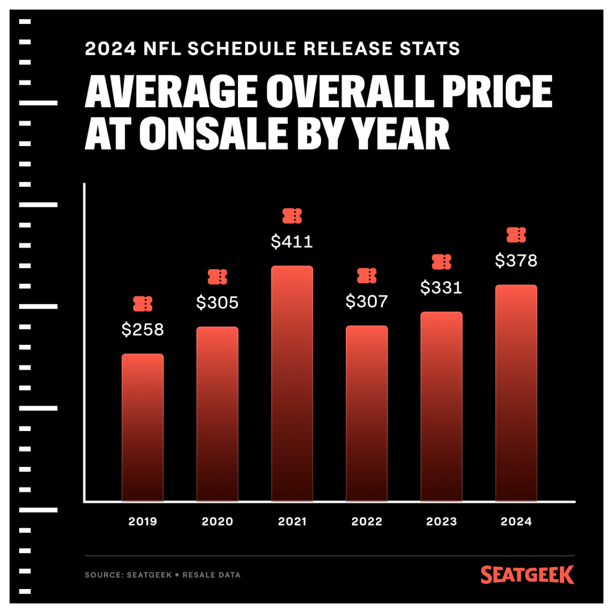 NFL fandom is extremely expensive in 2024 TheStreet