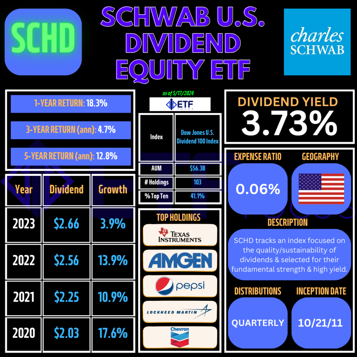 SCHD: What's Been Causing This Dividend ETF To Disappoint & When Can It ...