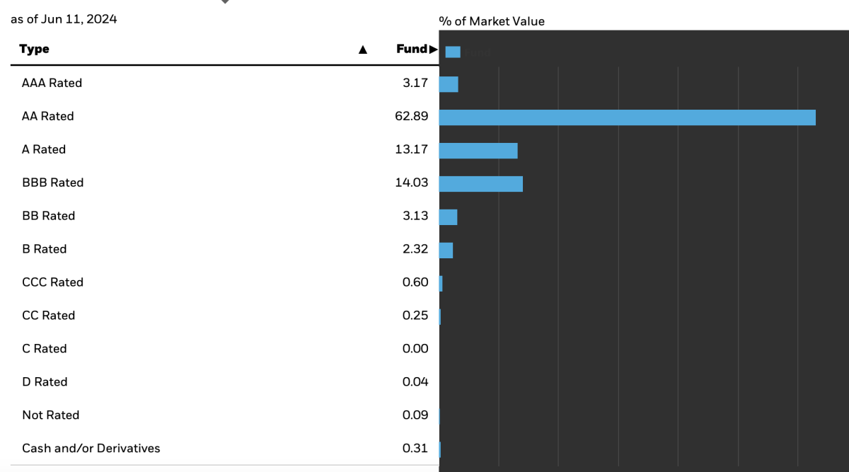 Spoiler: Your Total Bond Market ETF Probably Doesn't Invest In The ...