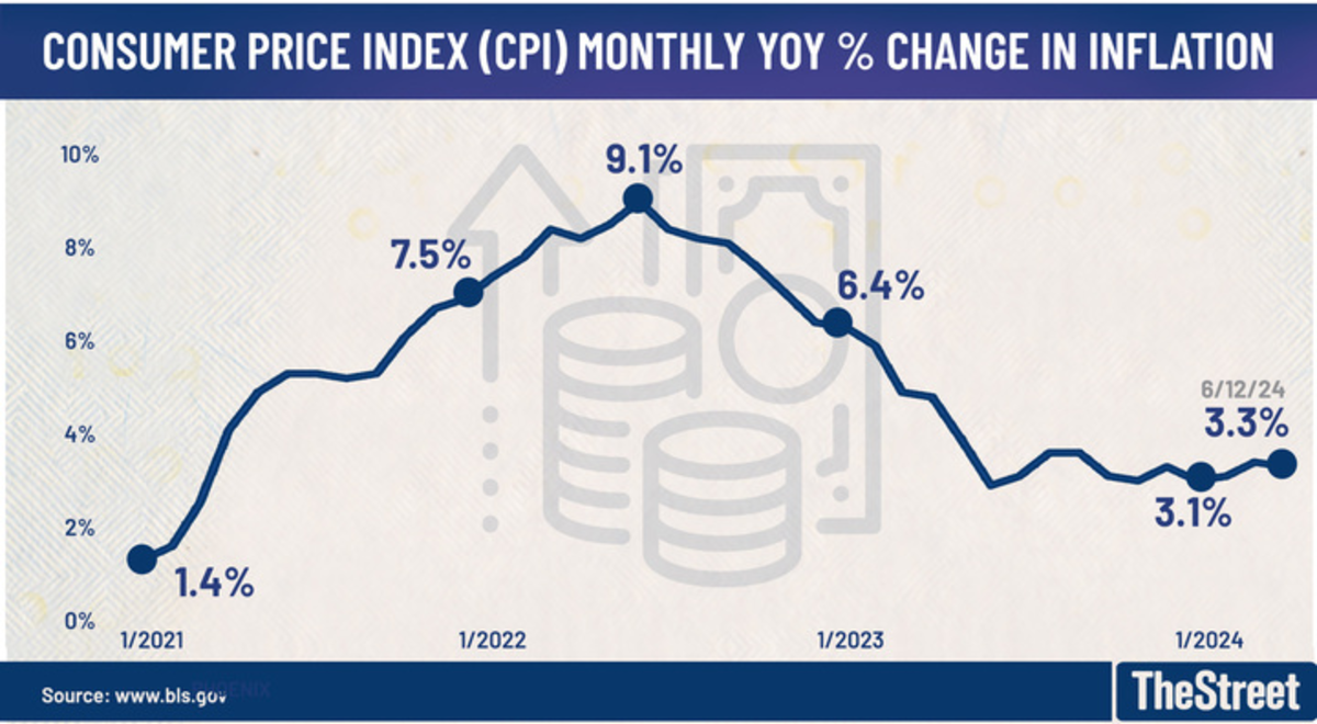 Consumer Price Index inflation y-o-y through mid-June 2024