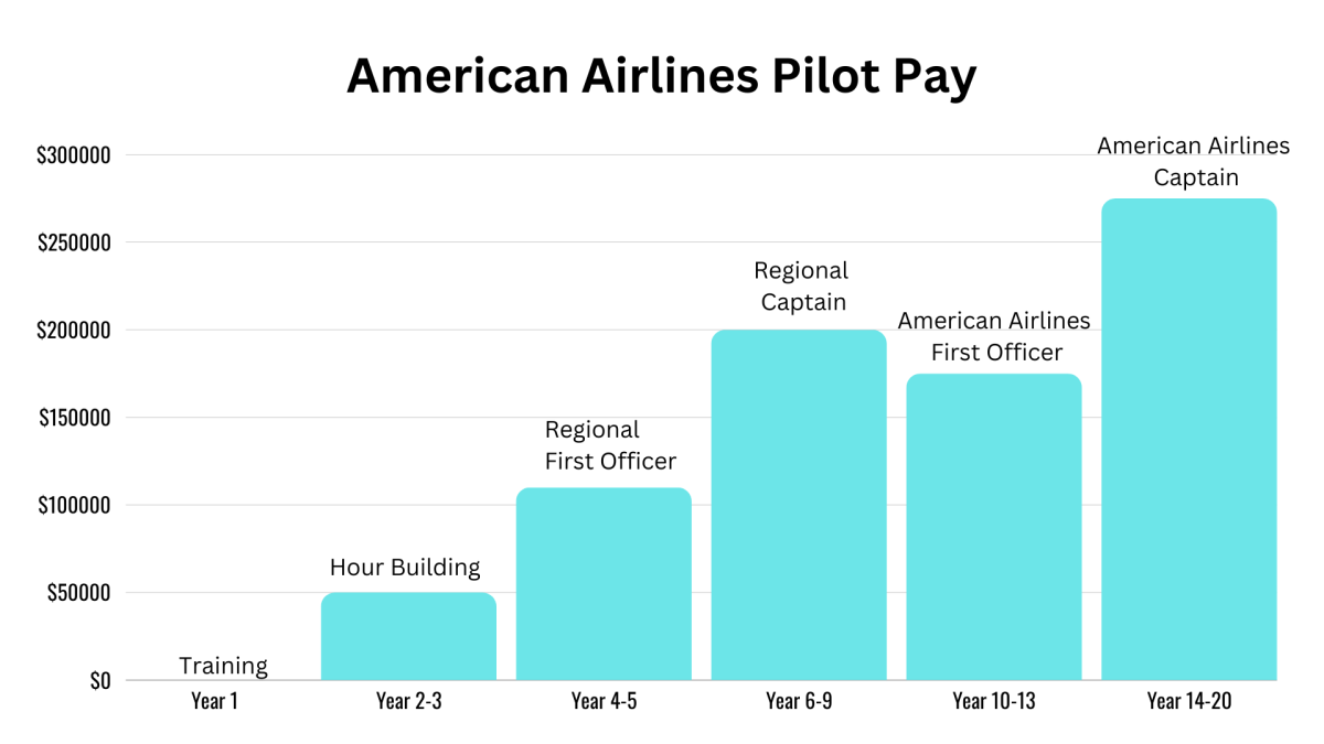 American Airlines pilot salaries How much they make after pay increase