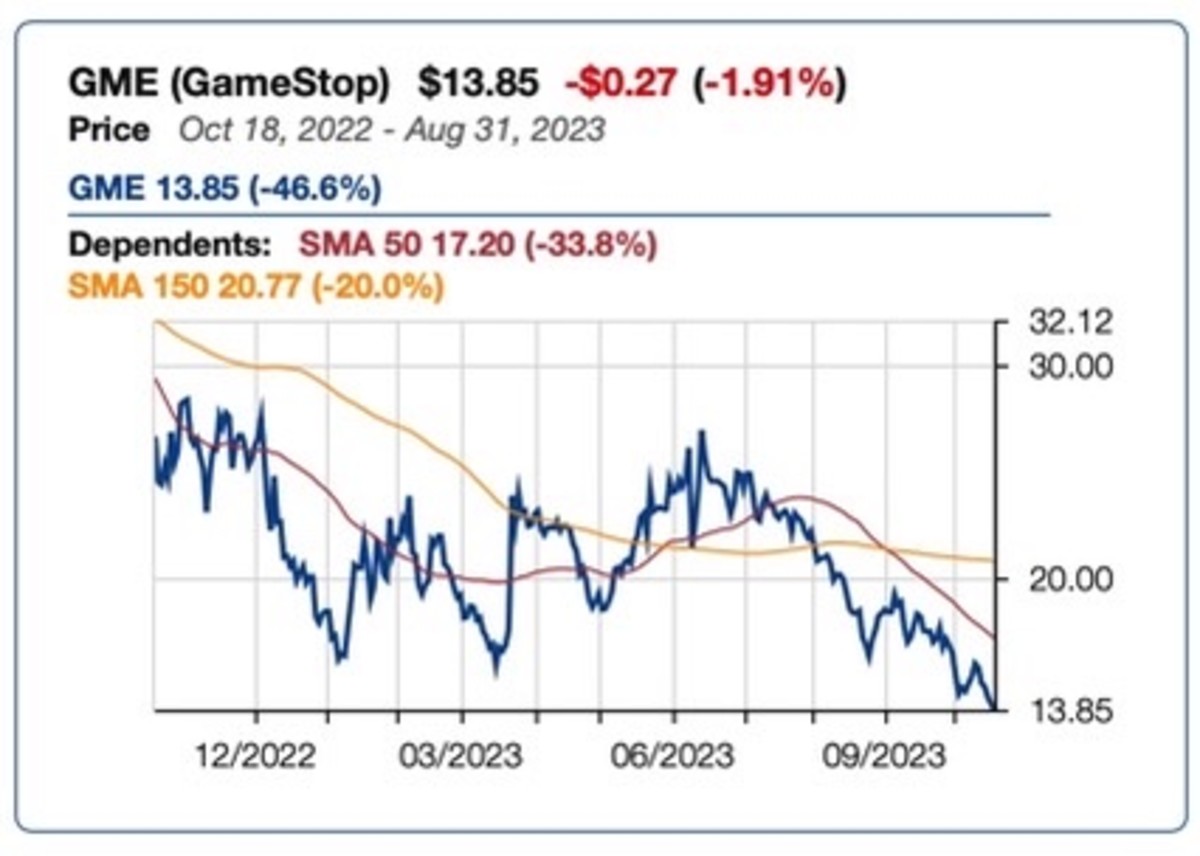 GameStop Stock Flirts With Oversold Territory. Time for a Reversal