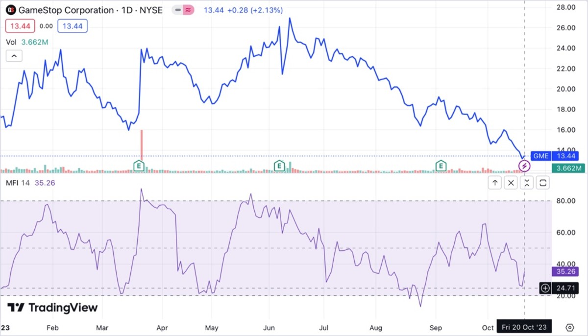 GameStop Stock Enters Oversold Territory. Is It Time To Buy? - Meme ...