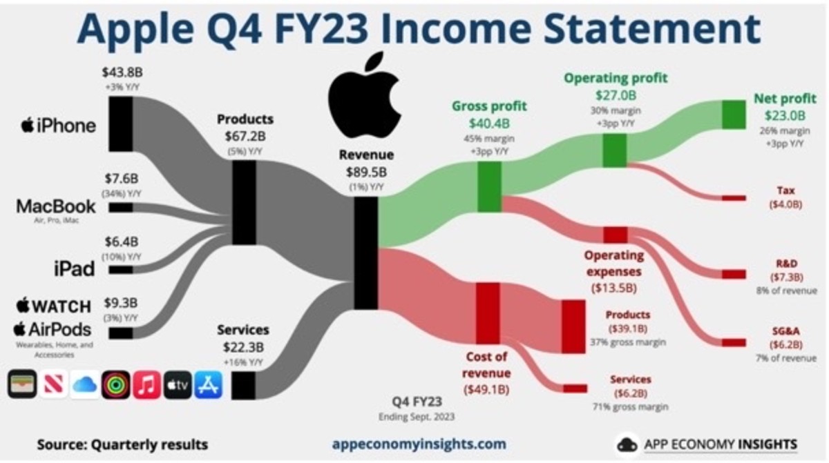 apple profit infographic