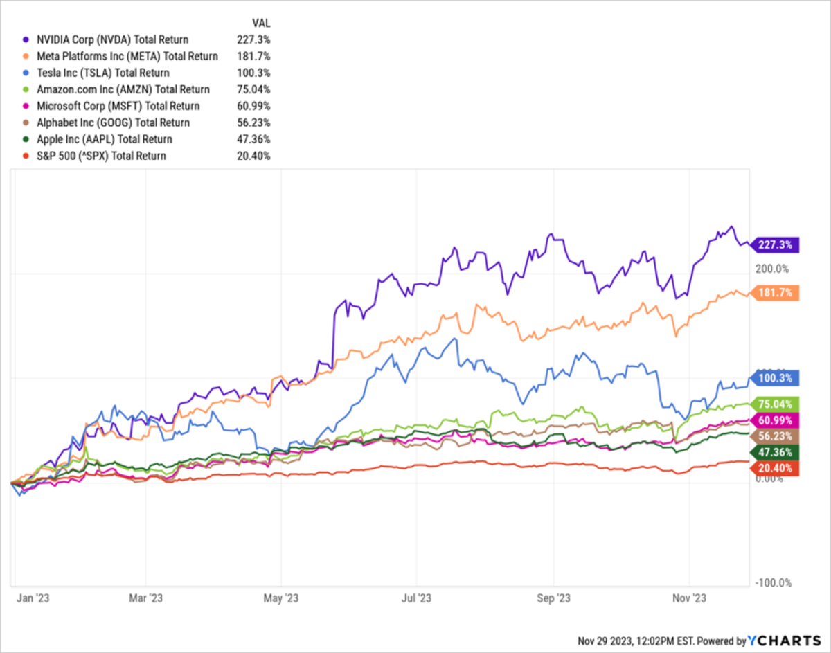 Want To Invest In The Magnificent 7 Stocks? Of Course, There's An ETF ...