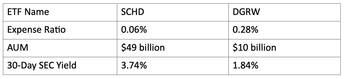 DGRW Vs SCHD: Comparing Two Top Tier Dividend ETFs Head-to-Head - ETF ...