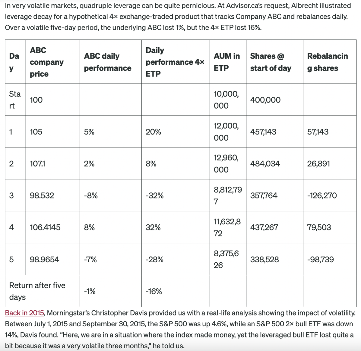 4x Leveraged Etf