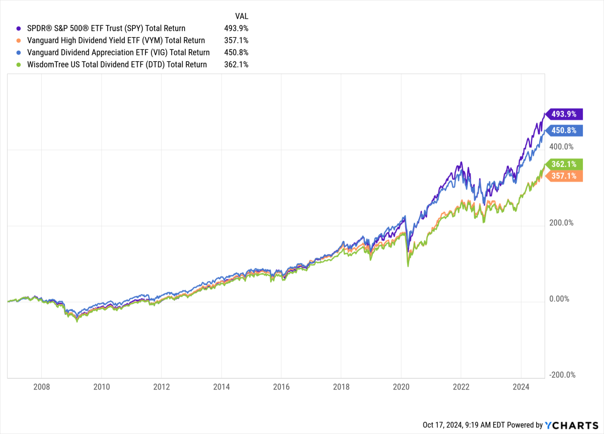 VIG, VYM Or Both? Assessing Vanguard&rsquo;s Dividend ETFs - ETF Focus 