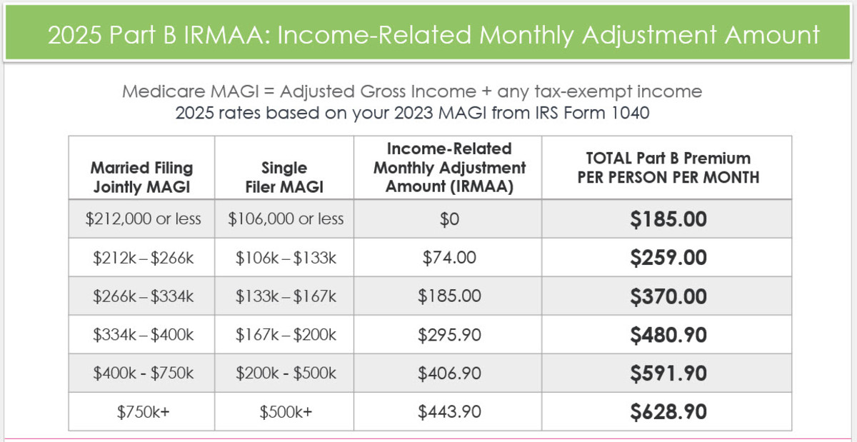 Medicare Part B Costs Skyrocket in 2025! Retirement Daily on