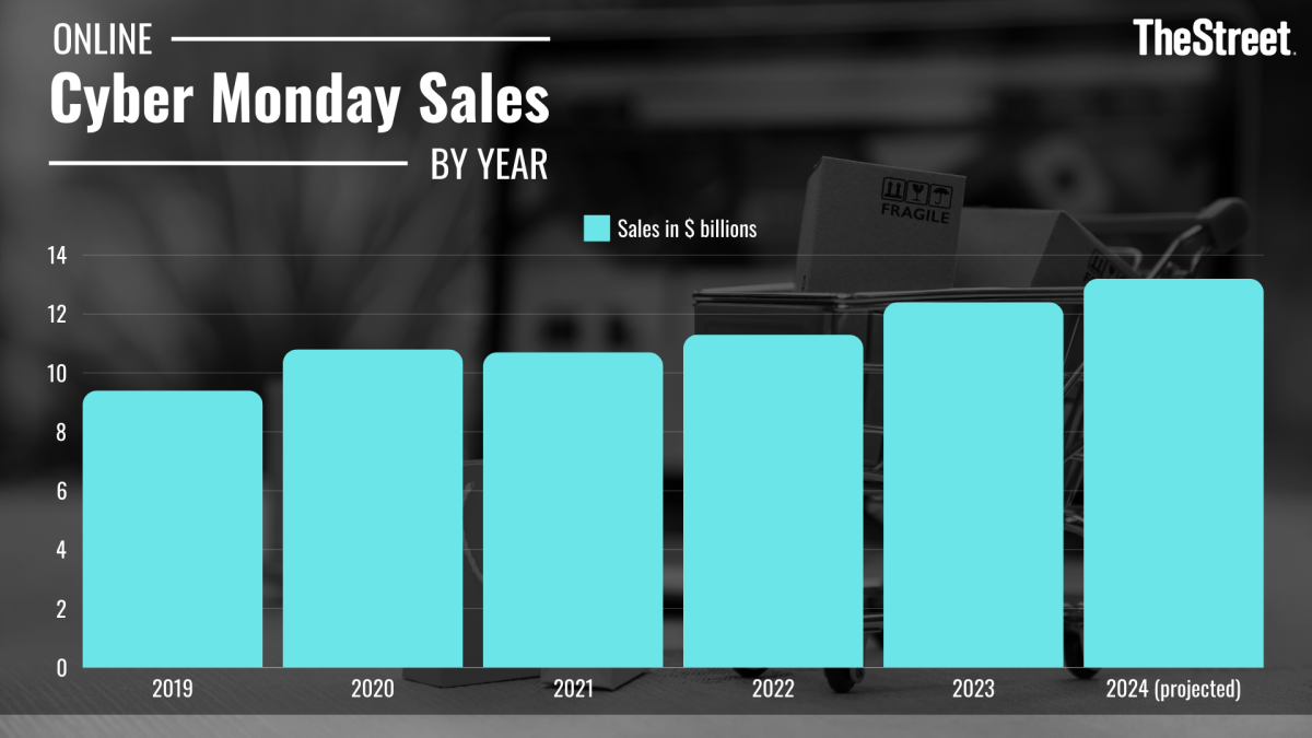 Will Black Friday & Cyber Monday 2024 be the biggest ever? TheStreet